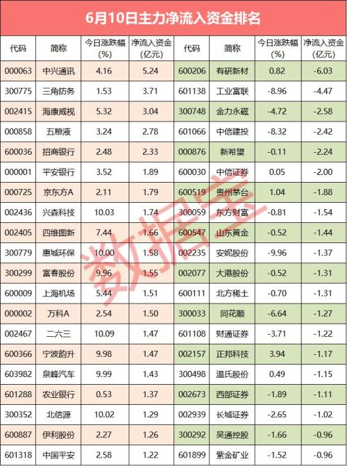 【资金流向】A股缩量反弹，主力资金大幅流出18股