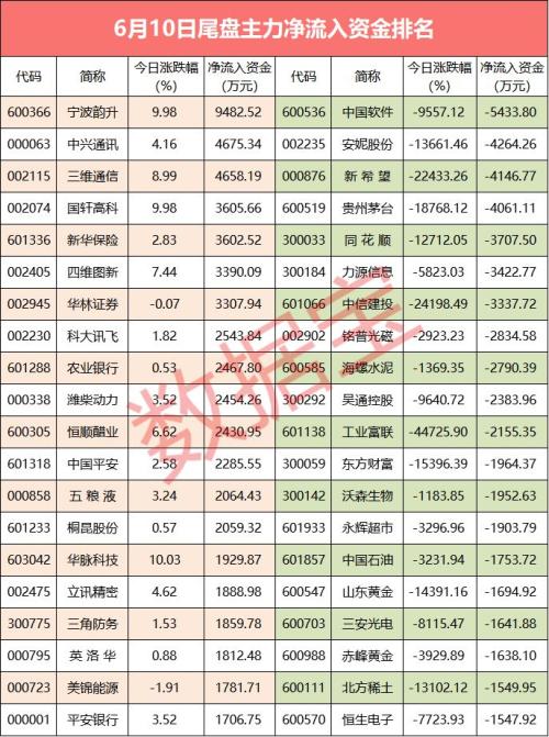 【资金流向】A股缩量反弹,主力资金大幅流出18股