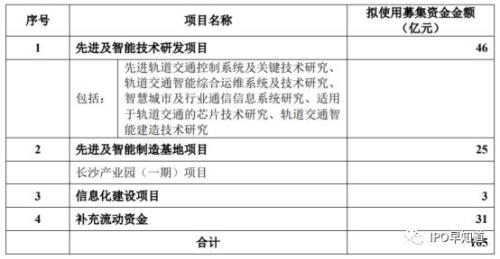 中国通号募资百亿成科创板巨无霸，研发投入却偏低