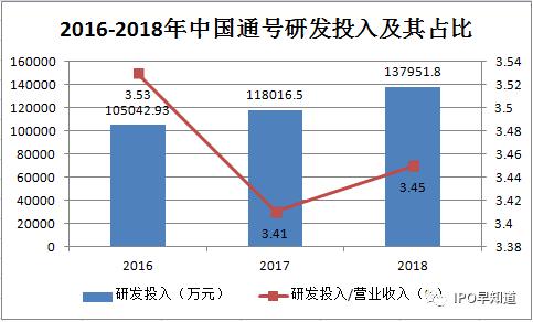 中国通号募资百亿成科创板巨无霸，研发投入却偏低