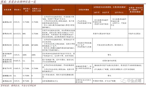 中金:中美贸易摩擦下外贸企业系列调研 · 东莞篇