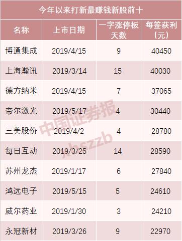 大肉签！今年最赚钱新股来了，上市当天一签获利将超2万，7个涨停获利将超8万