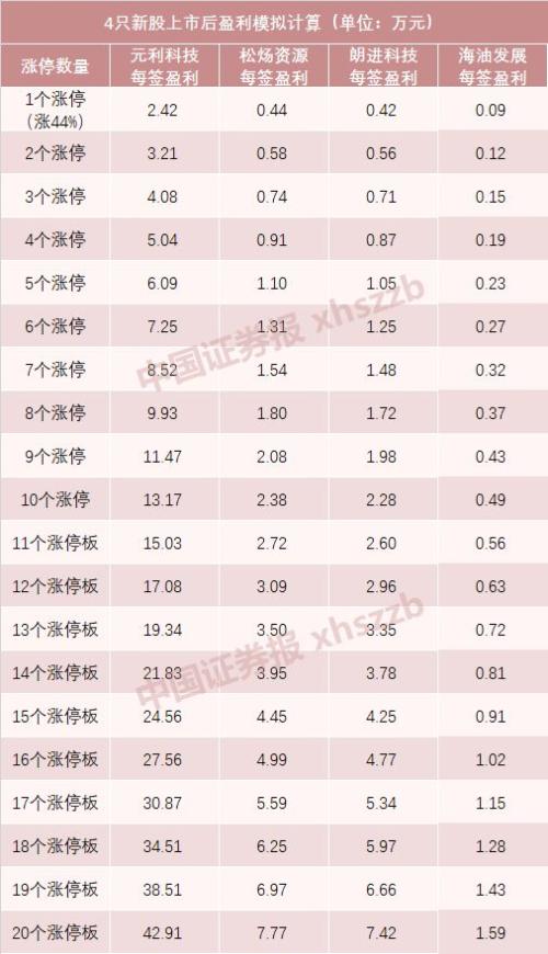 大肉签！今年最赚钱新股来了，上市当天一签获利将超2万，7个涨停获利将超8万
