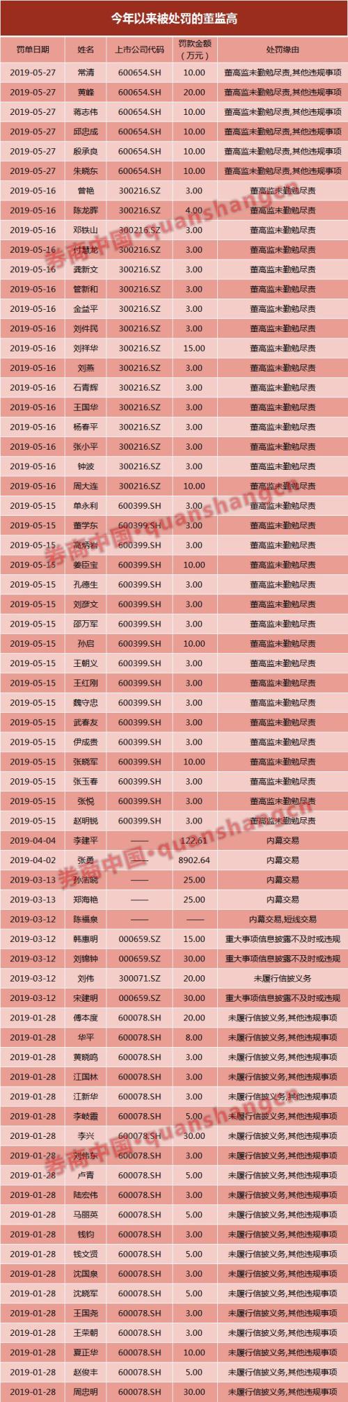 56张罚单,罚没近6亿!今年来证监会开出哪些大罚单?涉68名董监高,还有券商遭罚,内幕交易是重灾区