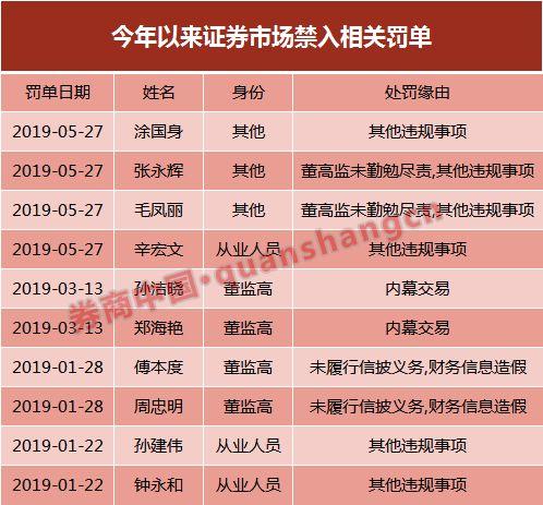 56张罚单,罚没近6亿!今年来证监会开出哪些大罚单?涉68名董监高,还有券商遭罚,内幕交易是重灾区