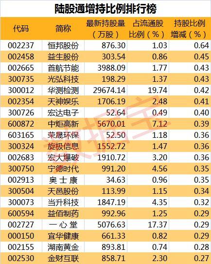 买买买,北向资金早盘再度抢买超50亿元,44股增仓超五成(附股)