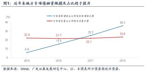 【广发宏观周君芝】地方专项债的三重角色