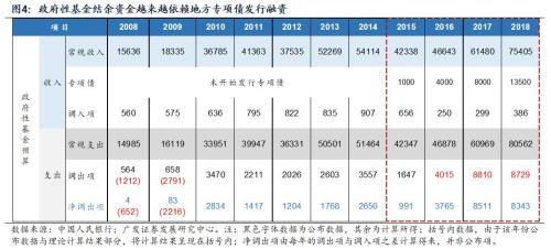 【广发宏观周君芝】地方专项债的三重角色