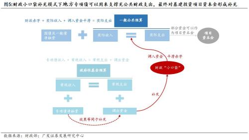 【广发宏观周君芝】地方专项债的三重角色