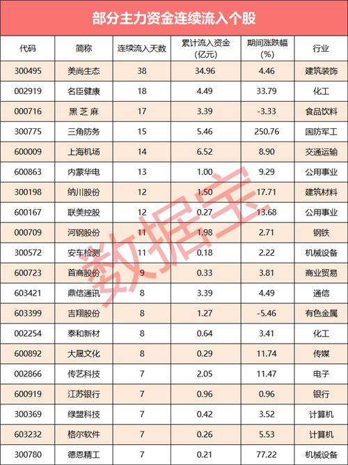 【资金流向】主力净买入超300亿,24股资金流入最凶猛
