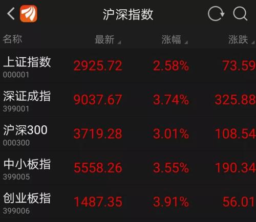 走势高度相关！A股市值一日暴涨1.5万亿元，外资又一次“精准抄底”
