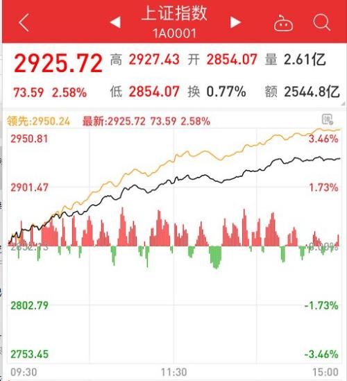 一则大消息，A股暴涨1.5万亿！超百股涨停，更有这些利好…