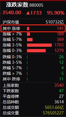 一则大消息，A股暴涨1.5万亿！超百股涨停，更有这些利好…