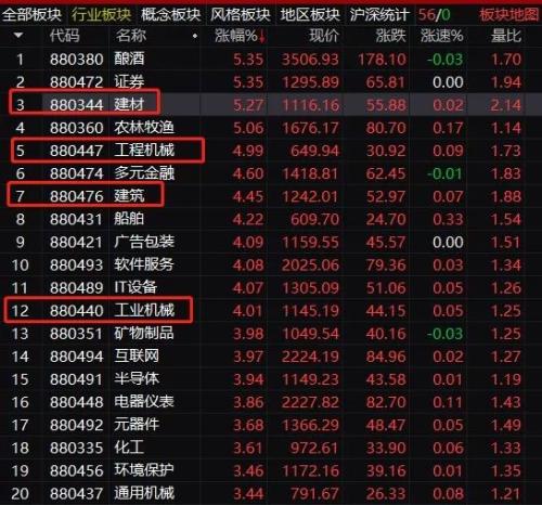 一则大消息，A股暴涨1.5万亿！超百股涨停，更有这些利好…