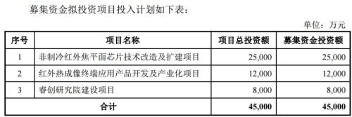 睿创微纳科创板过会:第一大客户为海康威视