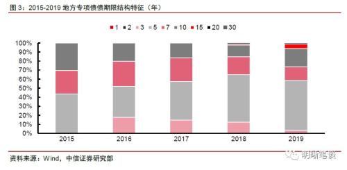 【专项债新政深度点评】虽为药引，难解根本