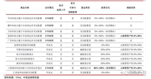 下周一连四场发审会!科创板首发阵容现雏形,战投为何笑不起来