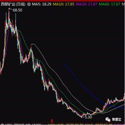 A股史上最快，ST康美从千亿市值到百亿级市值，仅用154天