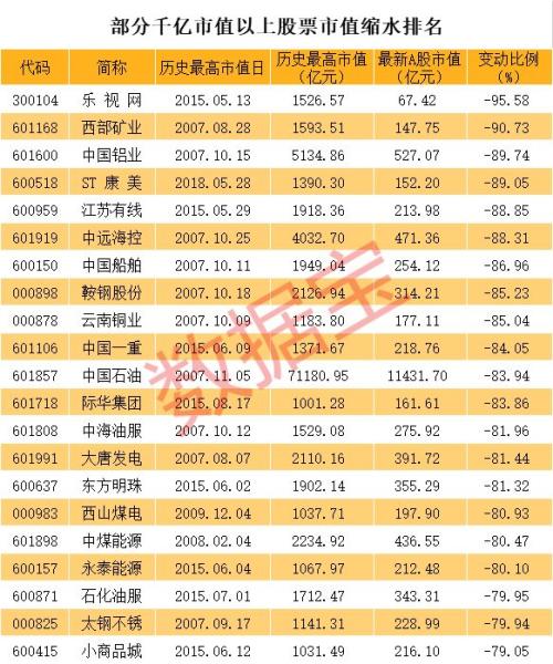 A股史上最快，ST康美从千亿市值到百亿级市值，仅用154天