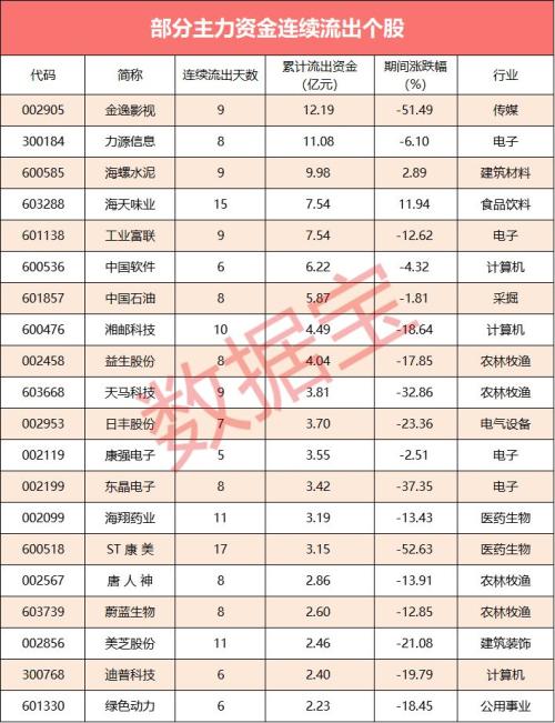 【资金流向】14股遭主力资金大幅净流出，浙江龙盛抛压最大