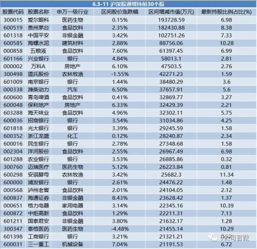 又是尾盘发力!北上资金逆势净买入近13亿,连续7日加仓A股,重点买了这类标的!