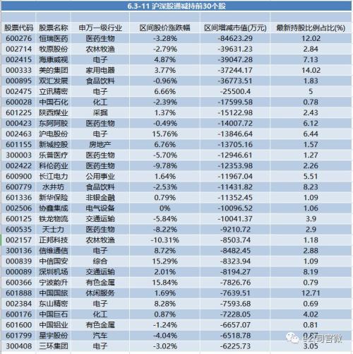 又是尾盘发力！北上资金逆势净买入近13亿，连续7日加仓A股，重点买了这类标的！