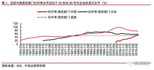 如何理解居民杠杆?还能上升吗,与房价和收入的关系如何?