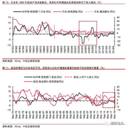 如何理解居民杠杆?还能上升吗,与房价和收入的关系如何?