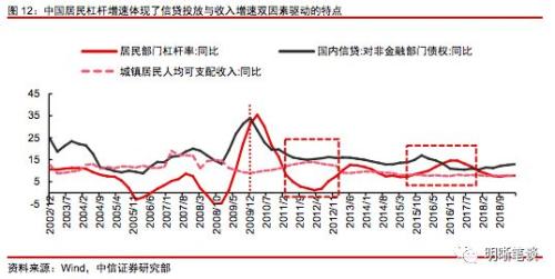 如何理解居民杠杆?还能上升吗,与房价和收入的关系如何?