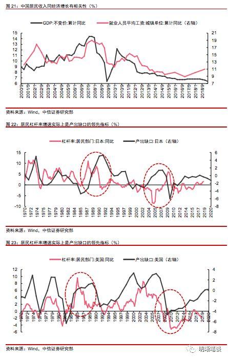 如何理解居民杠杆?还能上升吗,与房价和收入的关系如何?