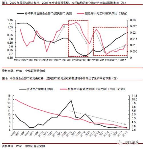 如何理解居民杠杆？还能上升吗，与房价和收入的关系如何？