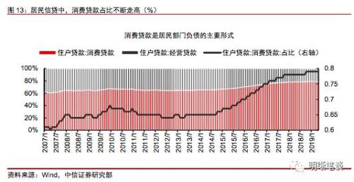 如何理解居民杠杆？还能上升吗，与房价和收入的关系如何？
