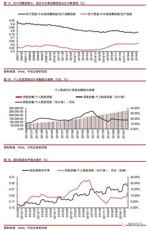 如何理解居民杠杆？还能上升吗，与房价和收入的关系如何？
