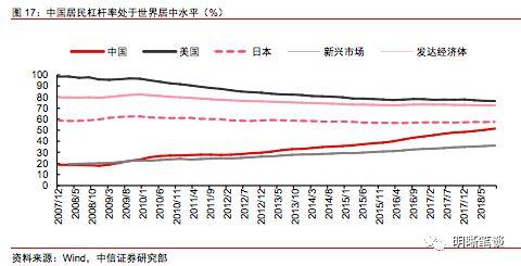 如何理解居民杠杆？还能上升吗，与房价和收入的关系如何？