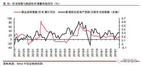 如何理解居民杠杆？还能上升吗，与房价和收入的关系如何？