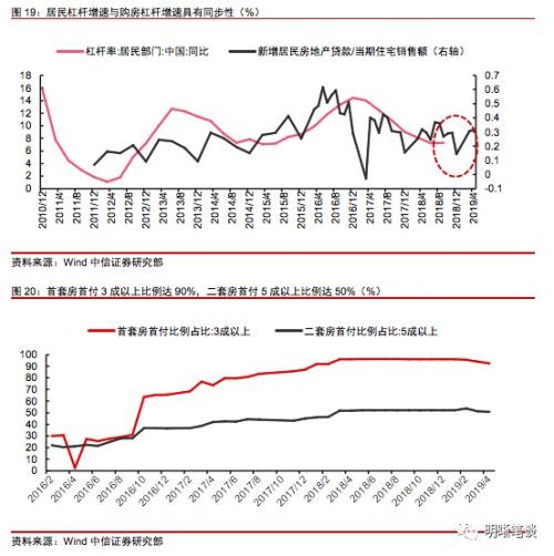 如何理解居民杠杆？还能上升吗，与房价和收入的关系如何？