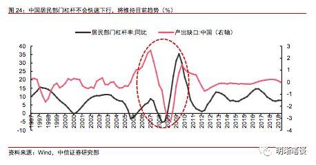 如何理解居民杠杆？还能上升吗，与房价和收入的关系如何？