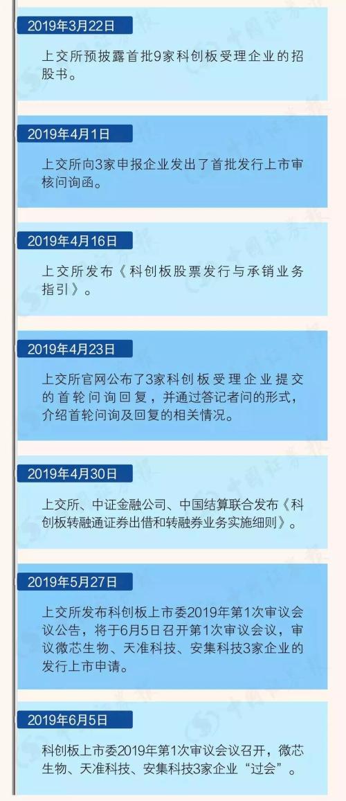 资本市场历史性时刻！科创板13日正式开板；十大核心交易规则、打新全攻略看这里