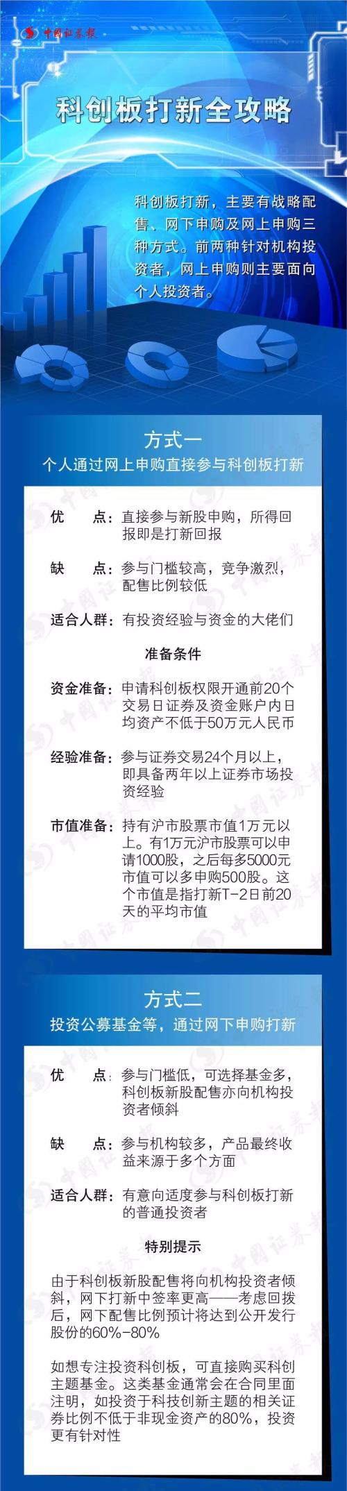 资本市场历史性时刻！科创板13日正式开板；十大核心交易规则、打新全攻略看这里