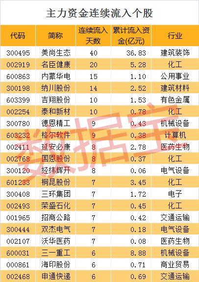【资金流向】燃料电池概念霸屏涨停榜,主力资金超18亿元追捧这几只