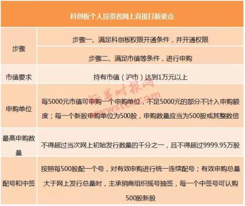 超实用科创板攻略！6大交易规则一图看懂、3种打新“姿势”轻松掌握…这里全都有