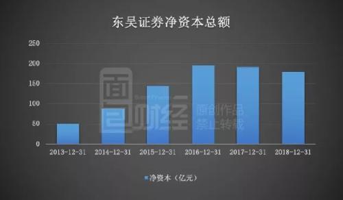 与时间赛跑：东吴证券65亿配股背后的券商净资本压力