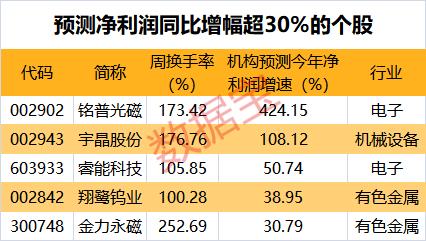 最新活跃股出炉,42股筹码换了个遍,机构说这几股今年净利润高增长