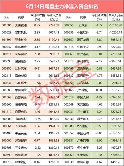【资金流向】超300亿资金撤离,尾盘主力资金扎堆流入黄金股