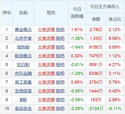 今天你买黄金了吗？多头股、基、期三路汇合，分析师称行情才刚刚开始……
