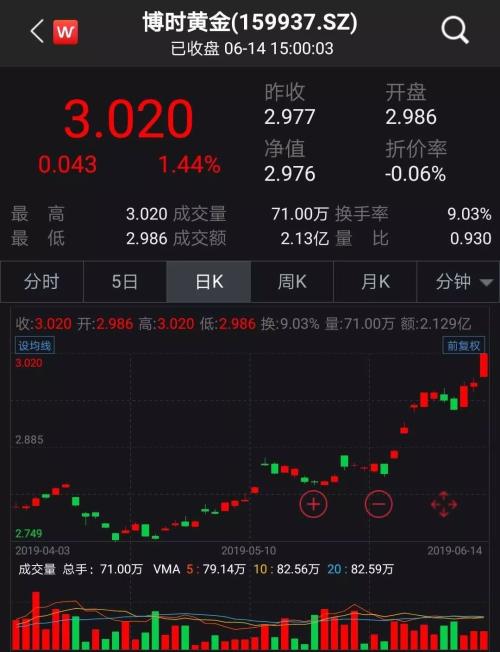 今天你买黄金了吗？多头股、基、期三路汇合，分析师称行情才刚刚开始……