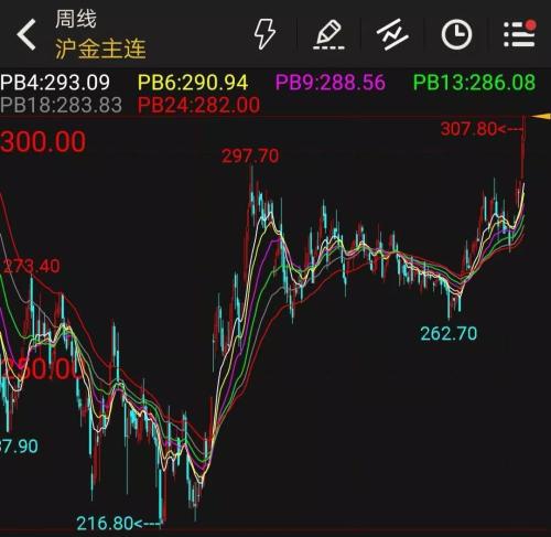今天你买黄金了吗？多头股、基、期三路汇合，分析师称行情才刚刚开始……