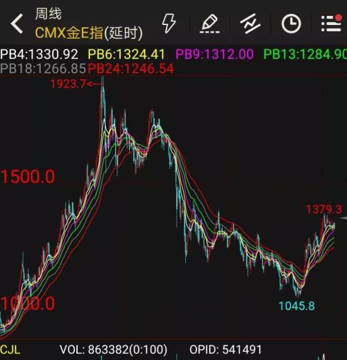 今天你买黄金了吗？多头股、基、期三路汇合，分析师称行情才刚刚开始……