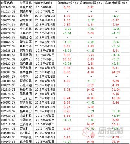 改个名增加千亿财富,谷歌、亚马逊、苹果都干过!A股有哪些效仿者?