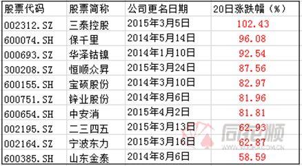 改个名增加千亿财富,谷歌、亚马逊、苹果都干过!A股有哪些效仿者?